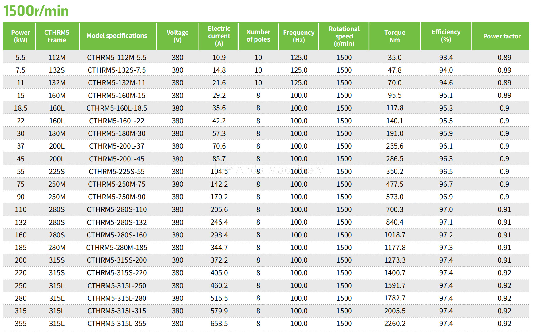 Anda High Energy Efficiency Reluctance Motors Anda Motors de réticence à haute efficacité énergétique
