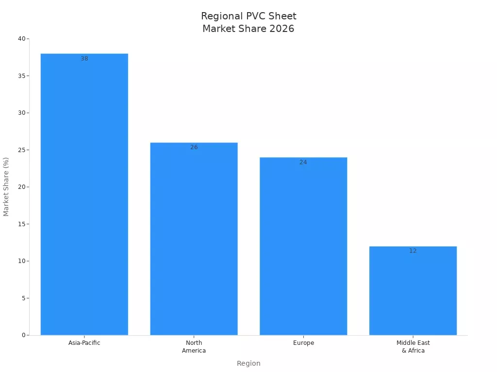 Graphique &agrave; barres montrant les projections de part de march&eacute; des feuilles de PVC pour l’Asie-Pacifique, l’Am&eacute;rique du Nord, l’Europe, le Moyen-Orient et l’Afrique en 2026